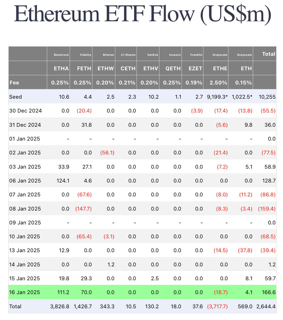 Ethereum Spot ETF Flows